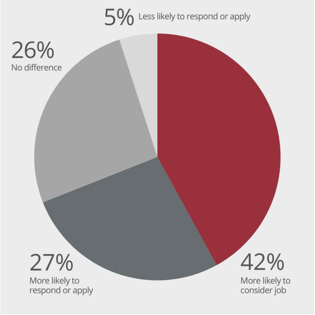 Hiring Manager video influences who applies​.png